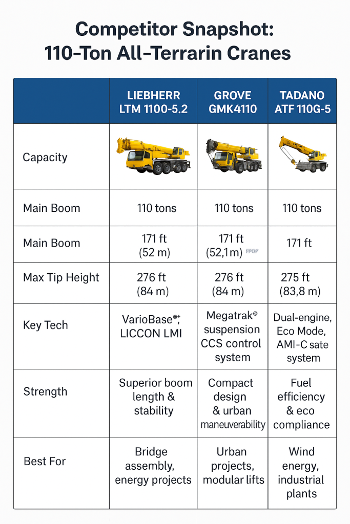 110-Ton AT Cranes