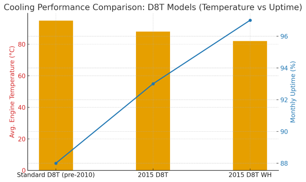 Cooling Performance Comparison: D8T Models Temperature vs Uptime