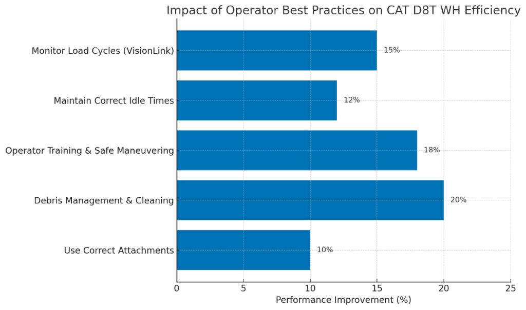 Impact of Operator Best Practices on CAT D8T WH Efficiency