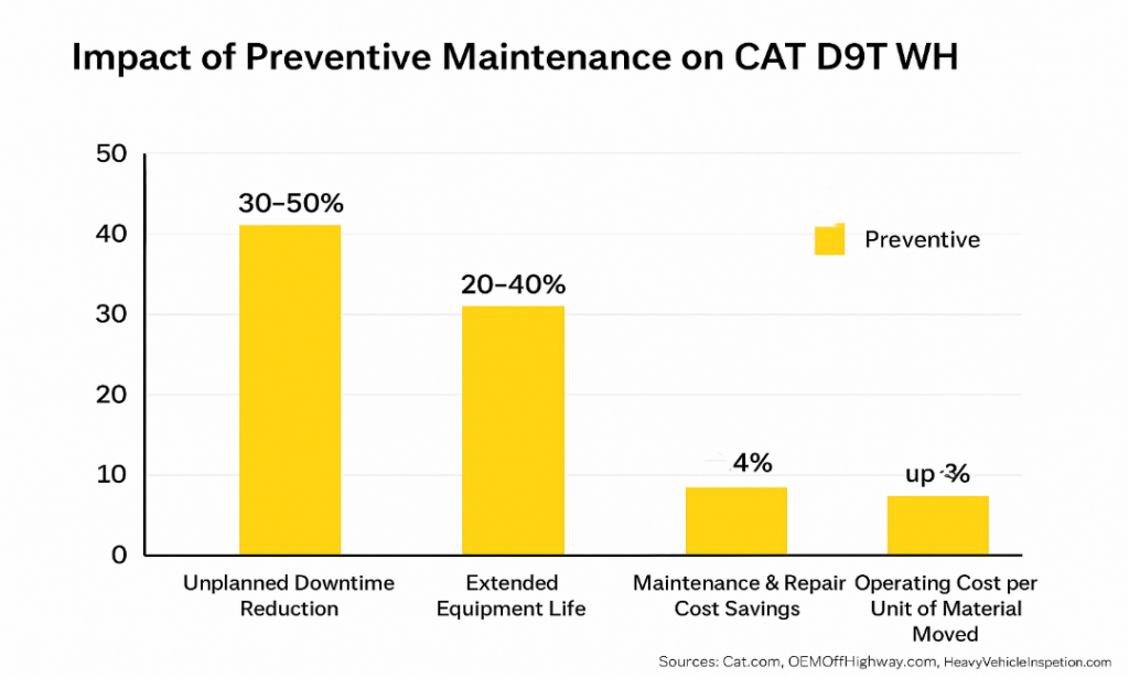 Impact of Preventive Maintenance on CAT D9T WH