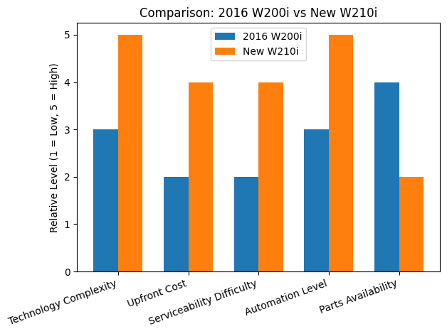 Comparisons of Wirtgen W200i vs. New Wirtgen W210i
